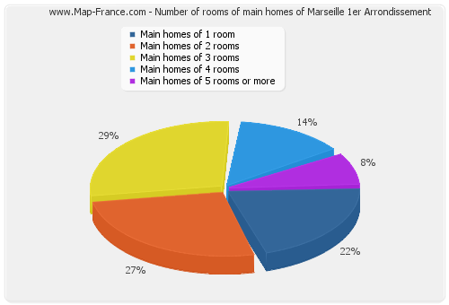 Number of rooms of main homes of Marseille 1er Arrondissement